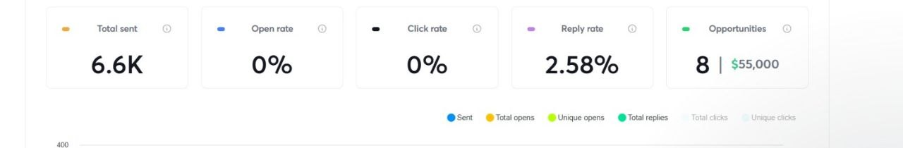 Original employee training dashboard showing 6.6K sent, 2.58% reply rate and 8 opportunities. The displayed dollar value is not verified closed revenue.